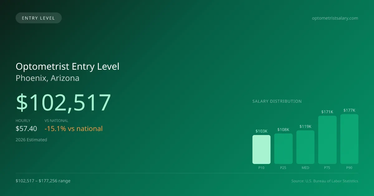 Optometrist Entry Level Salary in Phoenix, AZ — 2026 est., based on 2025 BLS