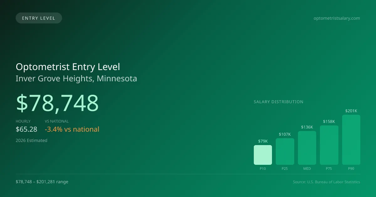 Optometrist Entry Level Salary in Inver Grove Heights, MN — 2026 est., based on 2025 BLS
