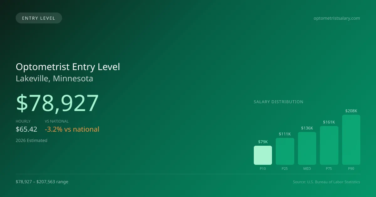 Optometrist Entry Level Salary in Lakeville, MN — 2026 est., based on 2025 BLS