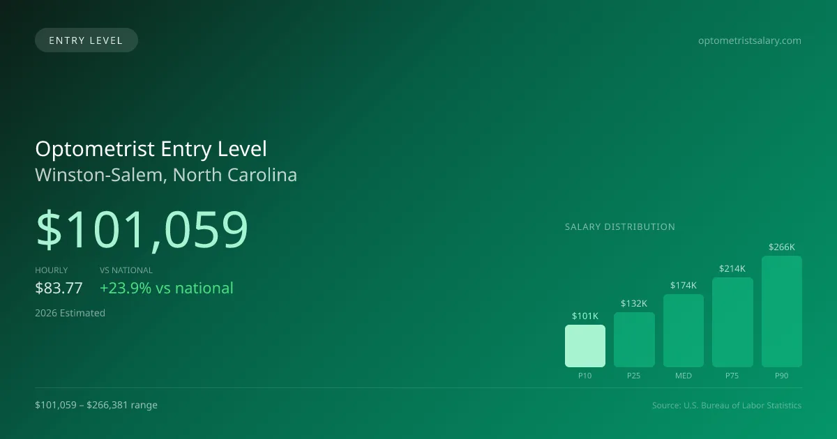 Optometrist Entry Level Salary in Winston-Salem, NC — 2026 est., based on 2025 BLS