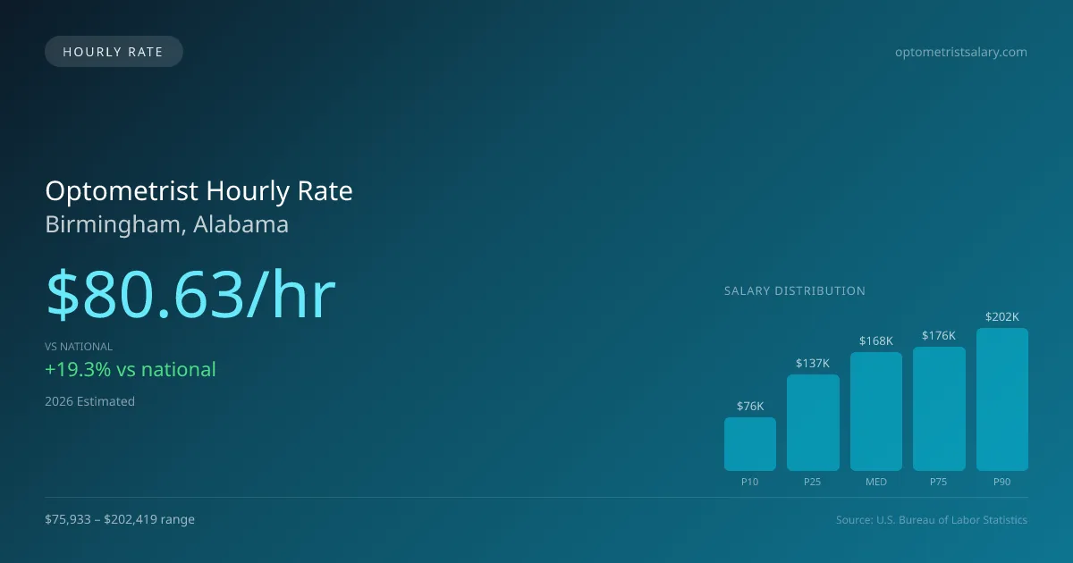 Optometrist Hourly Rate in Birmingham, AL — 2026 est., based on 2025 BLS