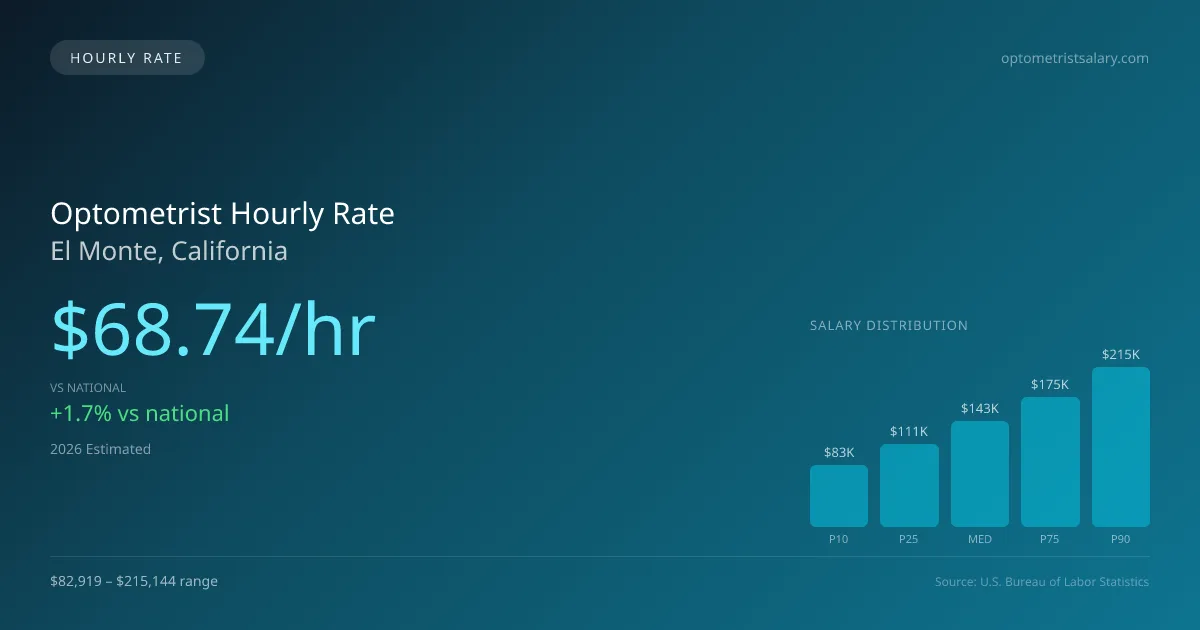 Optometrist Hourly Rate in El Monte, CA — 2026 est., based on 2025 BLS