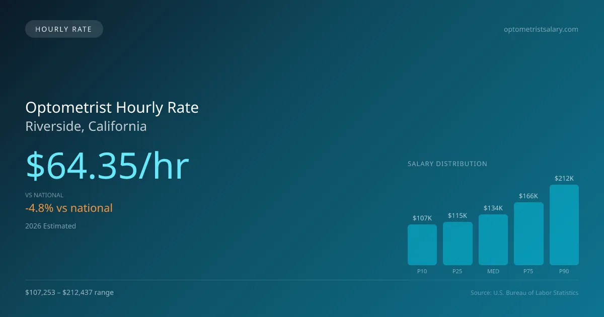 Optometrist Hourly Rate in Riverside, CA — 2026 est., based on 2025 BLS