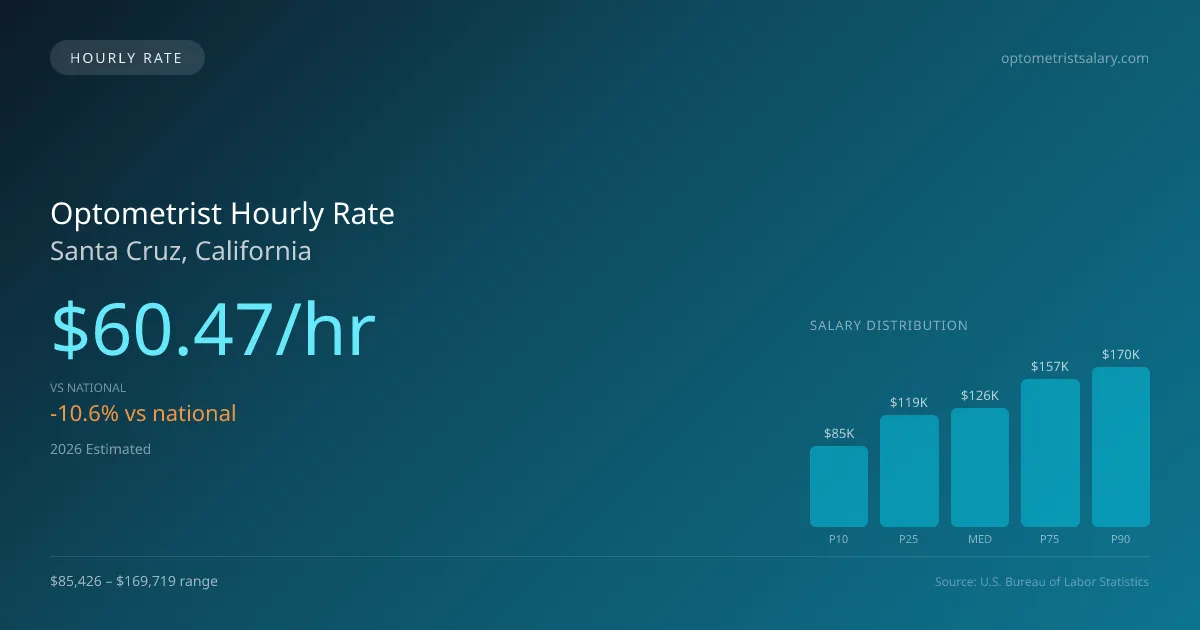 Optometrist Hourly Rate in Santa Cruz, CA — 2026 est., based on 2025 BLS