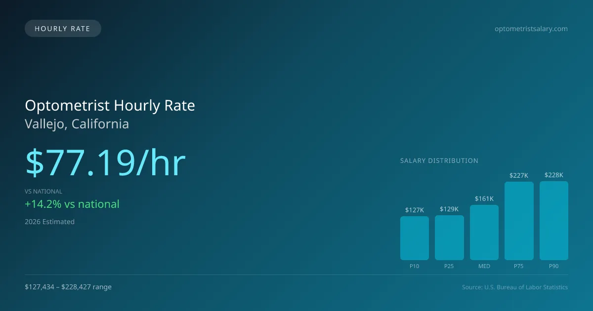 Optometrist Hourly Rate in Vallejo, CA — 2026 est., based on 2025 BLS