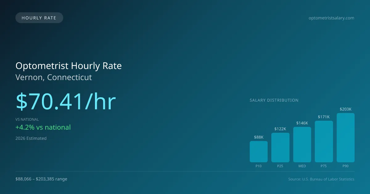 Optometrist Hourly Rate in Vernon, CT — 2026 est., based on 2025 BLS