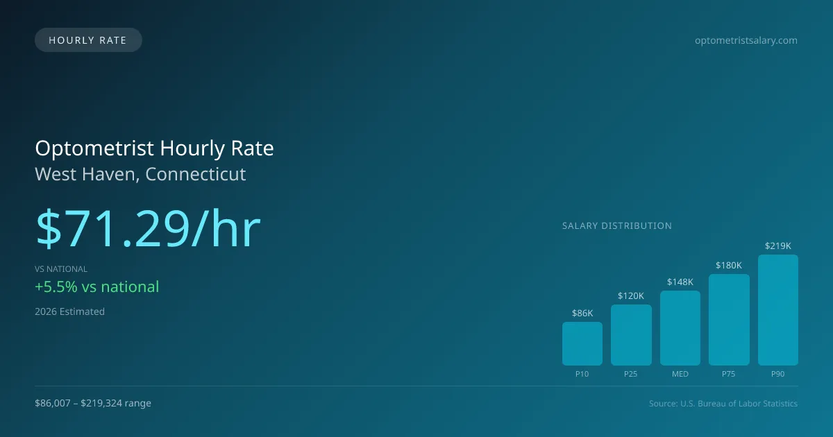 Optometrist Hourly Rate in West Haven, CT — 2026 est., based on 2025 BLS