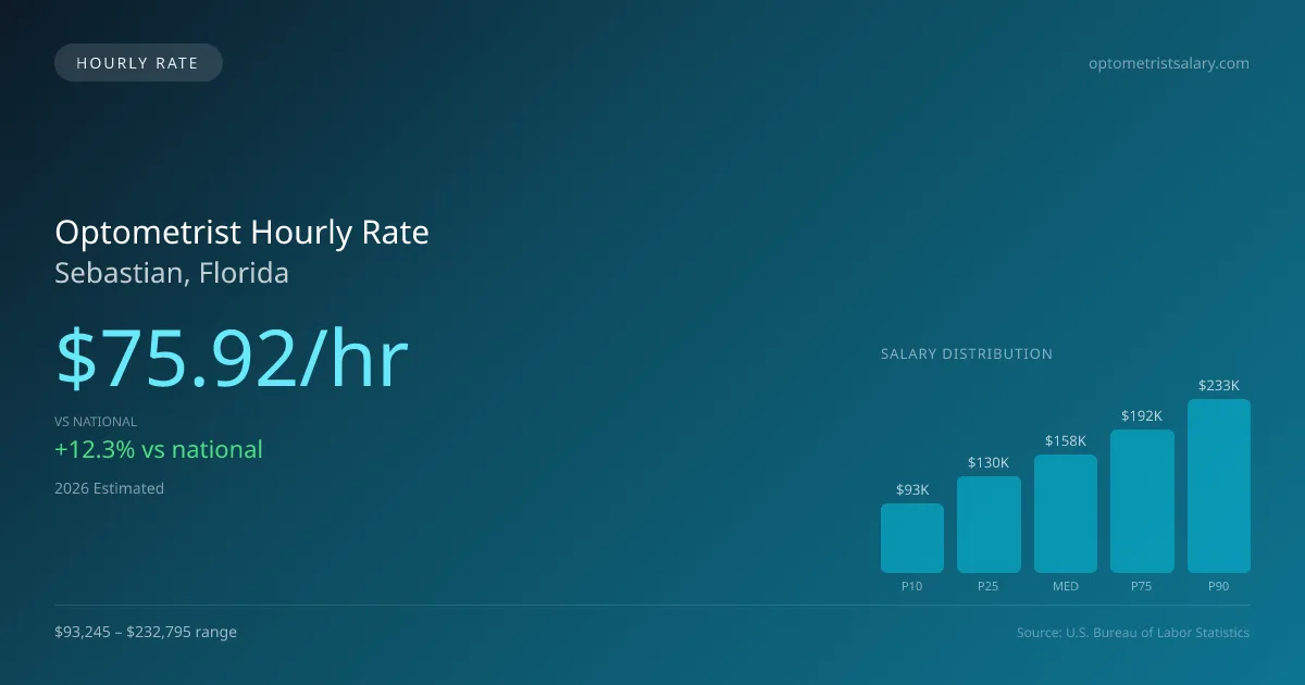 Optometrist Hourly Rate in Sebastian, FL — 2026 est., based on 2025 BLS