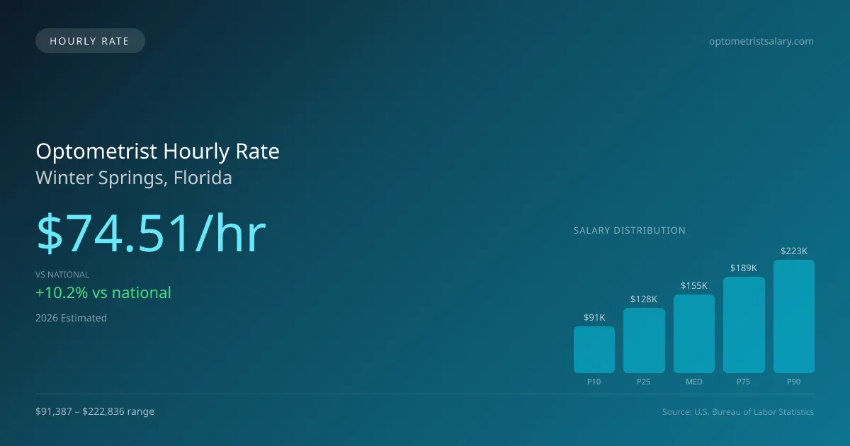 Optometrist Hourly Rate in Winter Springs, FL — 2026 est., based on 2025 BLS