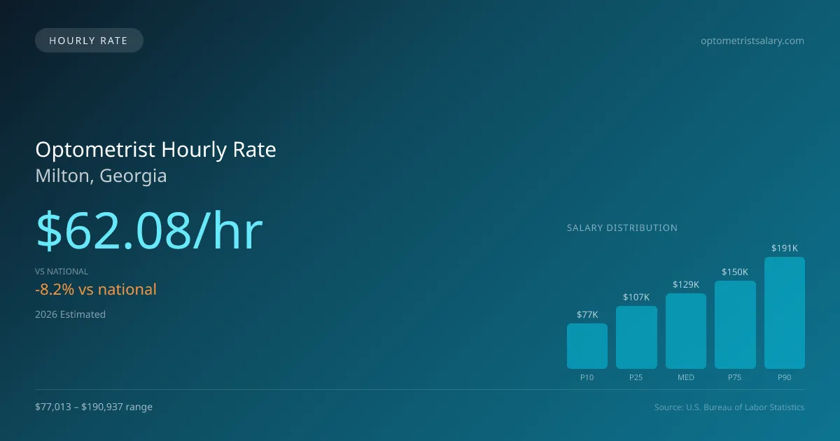 Optometrist Hourly Rate in Milton, GA — 2026 est., based on 2025 BLS