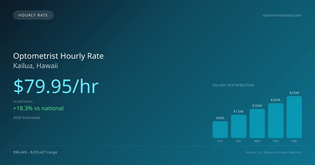Optometrist Hourly Rate in Kailua, HI — 2026 est., based on 2025 BLS
