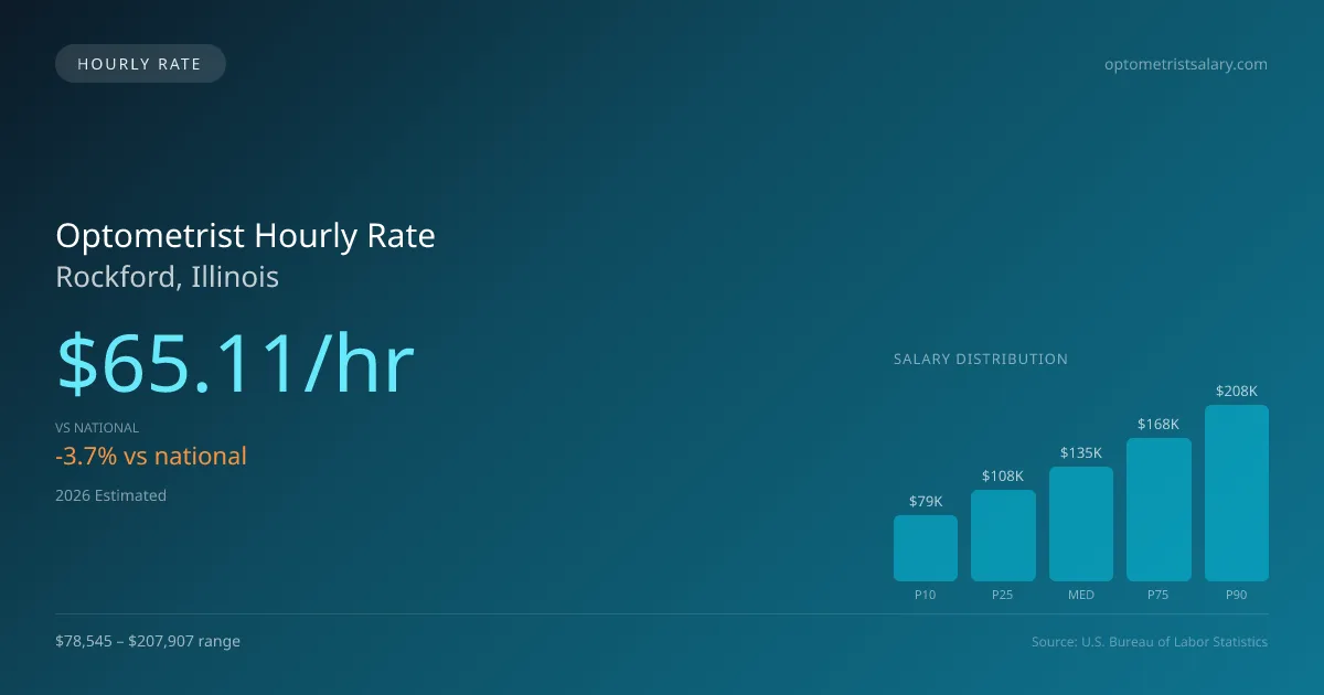 Optometrist Hourly Rate in Rockford, IL — 2026 est., based on 2025 BLS