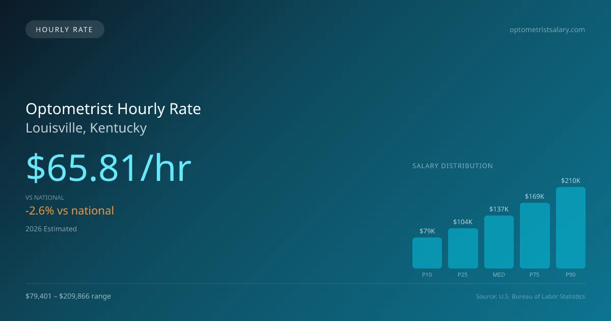 Optometrist Hourly Rate in Louisville, KY — 2026 est., based on 2025 BLS