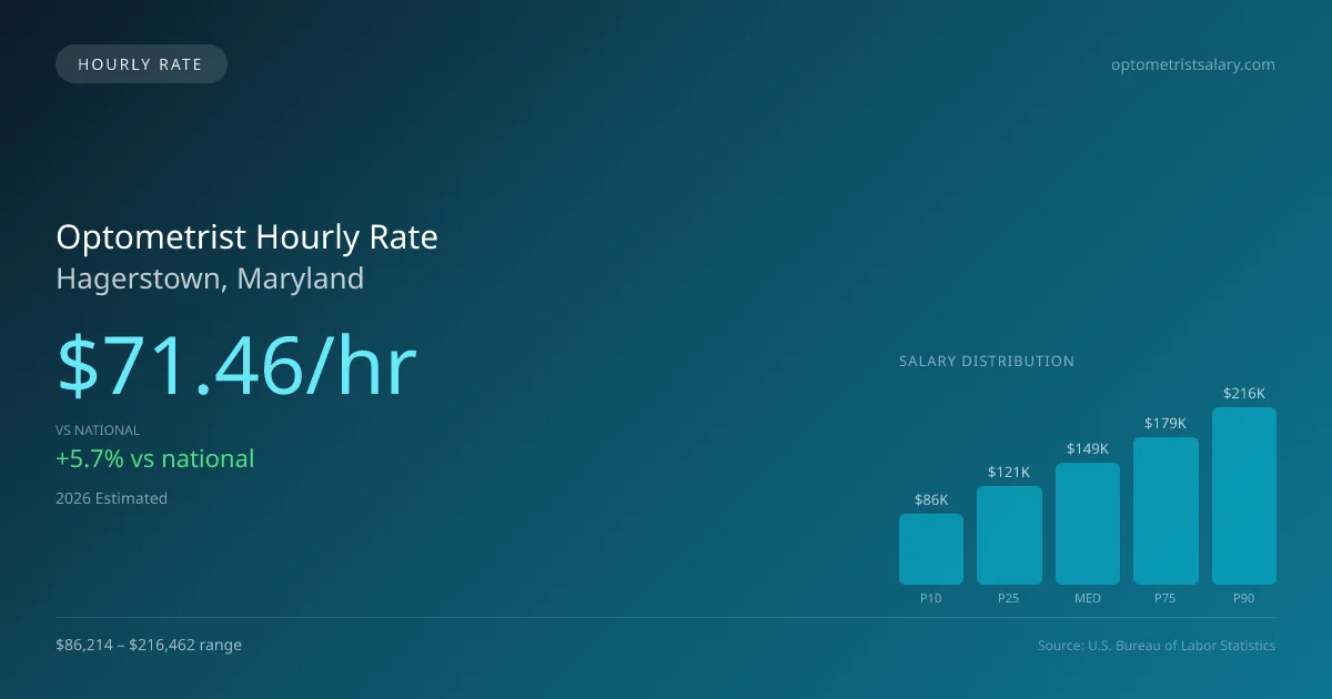 Optometrist Hourly Rate in Hagerstown, MD — 2026 est., based on 2025 BLS