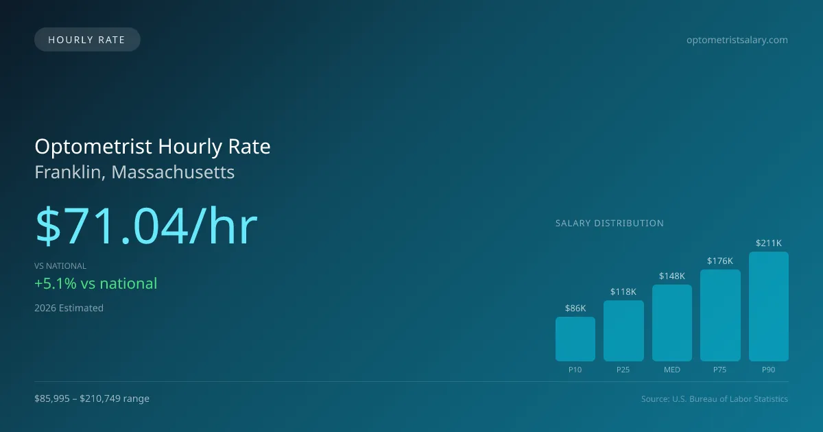 Optometrist Hourly Rate in Franklin, MA — 2026 est., based on 2025 BLS