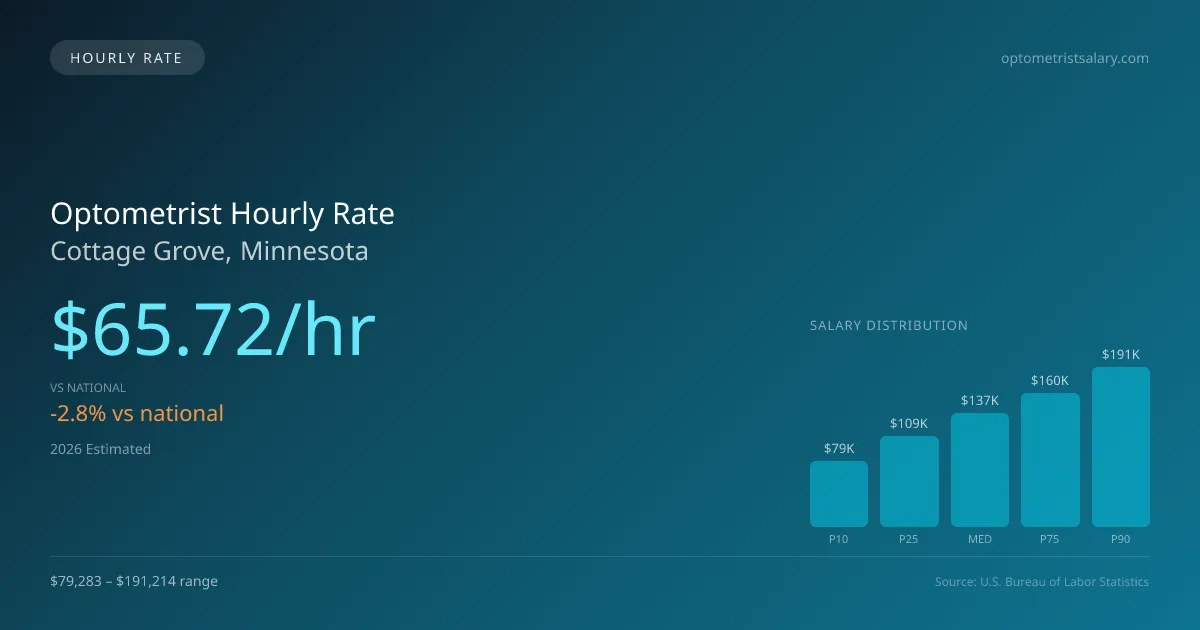 Optometrist Hourly Rate in Cottage Grove, MN — 2026 est., based on 2025 BLS