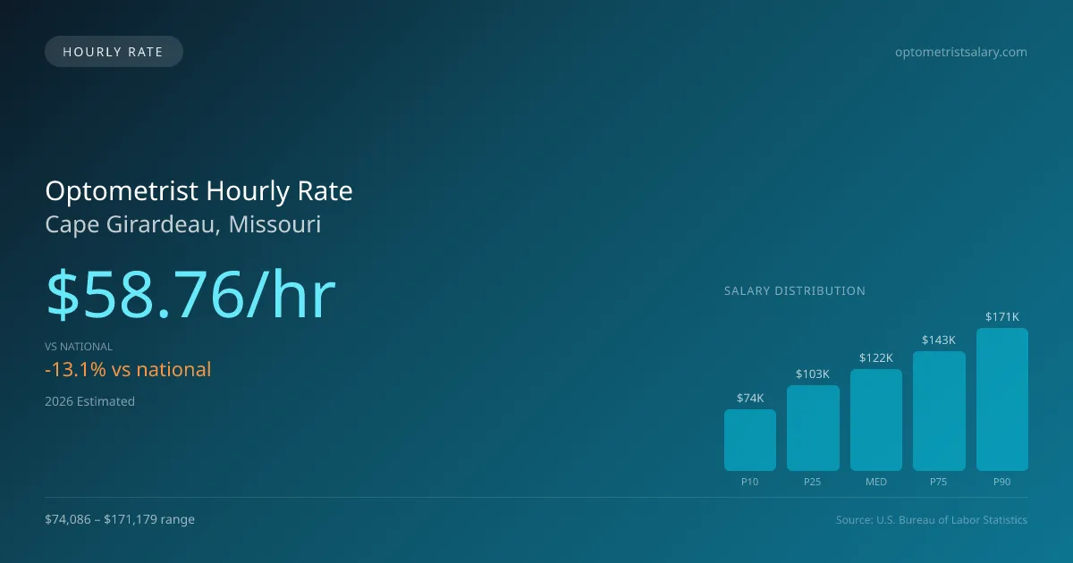 Optometrist Hourly Rate in Cape Girardeau, MO — 2026 est., based on 2025 BLS