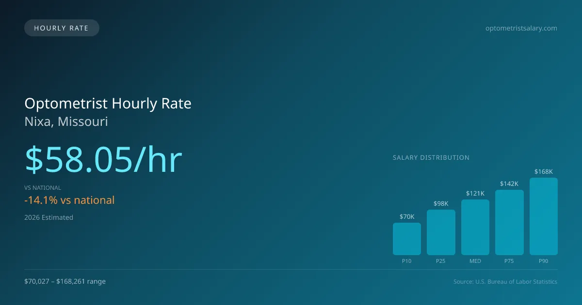Optometrist Hourly Rate in Nixa, MO — 2026 est., based on 2025 BLS