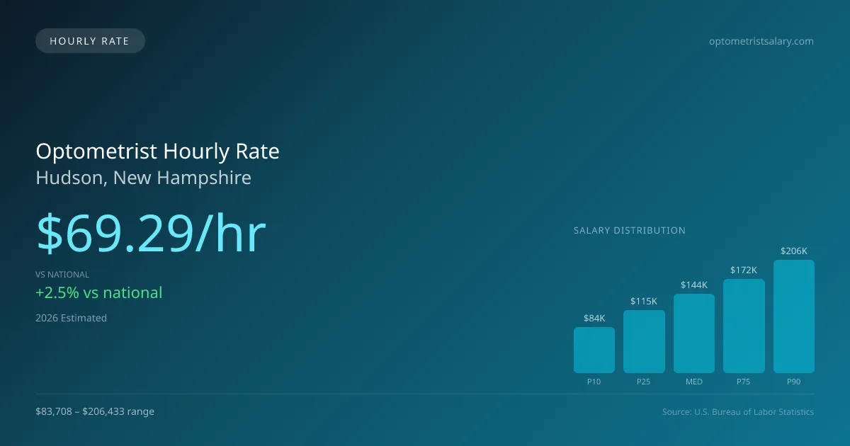 Optometrist Hourly Rate in Hudson, NH — 2026 est., based on 2025 BLS