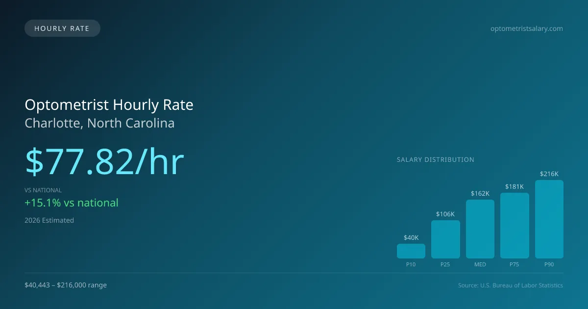 Optometrist Hourly Rate in Charlotte, NC — 2026 est., based on 2025 BLS