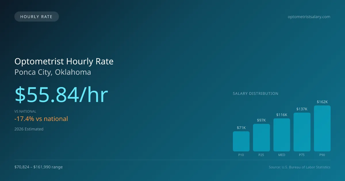 Optometrist Hourly Rate in Ponca City, OK — 2026 est., based on 2025 BLS