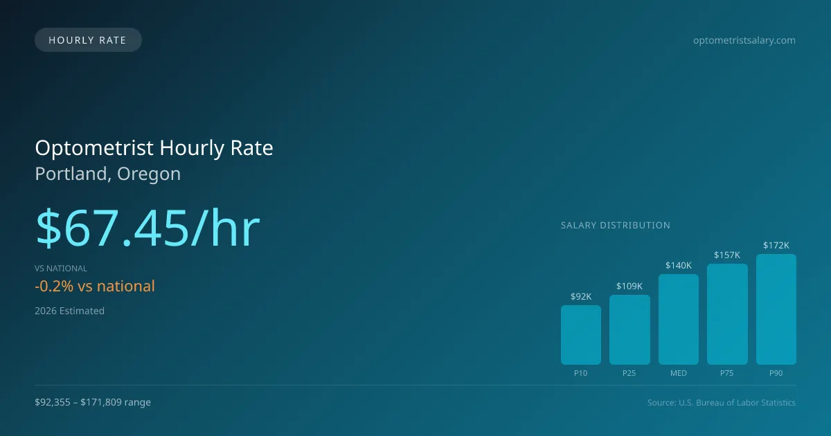 Optometrist Hourly Rate in Portland, OR — 2026 est., based on 2025 BLS
