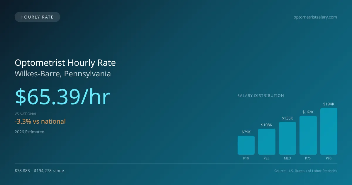 Optometrist Hourly Rate in Wilkes-Barre, PA — 2026 est., based on 2025 BLS