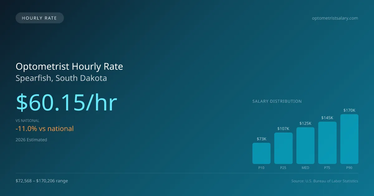 Optometrist Hourly Rate in Spearfish, SD — 2026 est., based on 2025 BLS