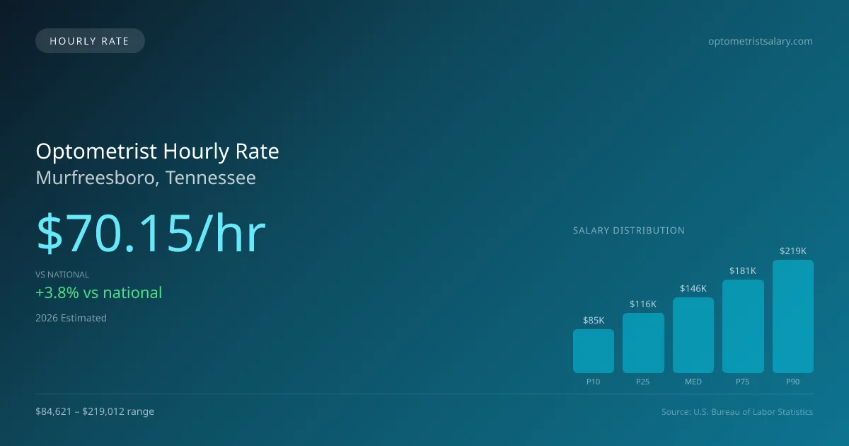 Optometrist Hourly Rate in Murfreesboro, TN — 2026 est., based on 2025 BLS