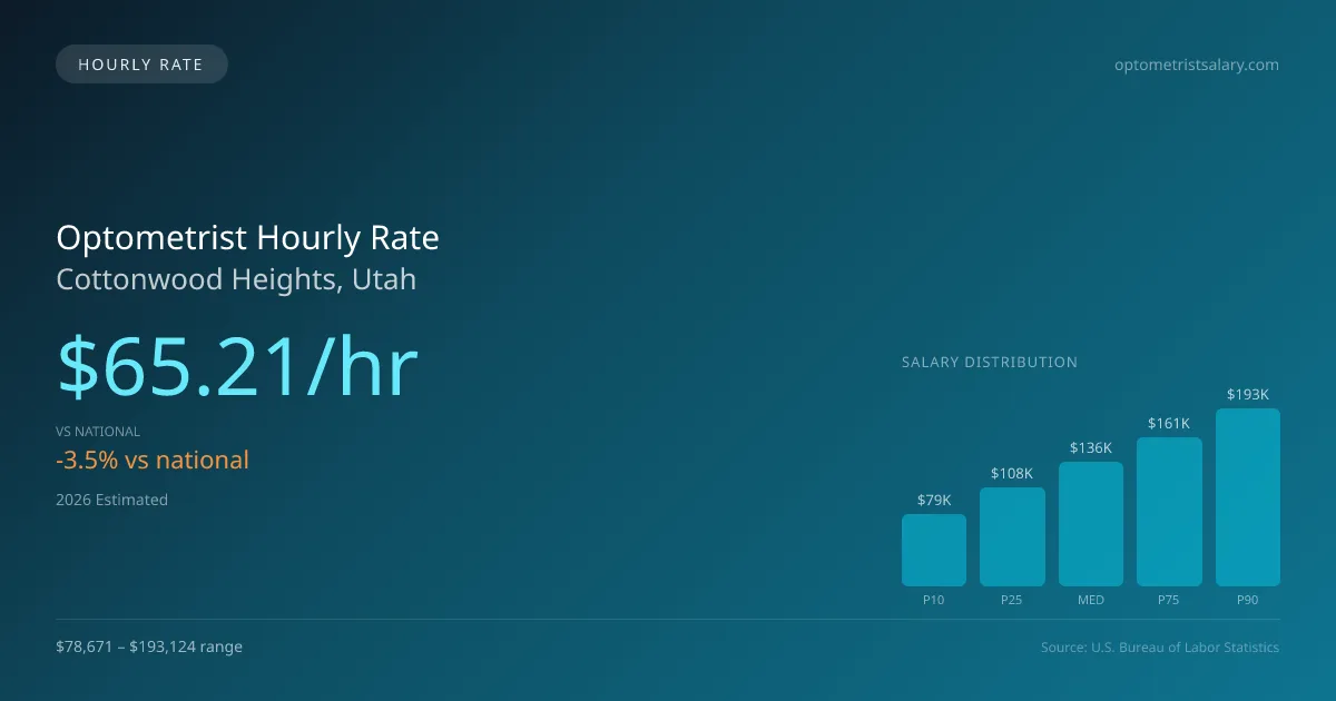 Optometrist Hourly Rate in Cottonwood Heights, UT — 2026 est., based on 2025 BLS