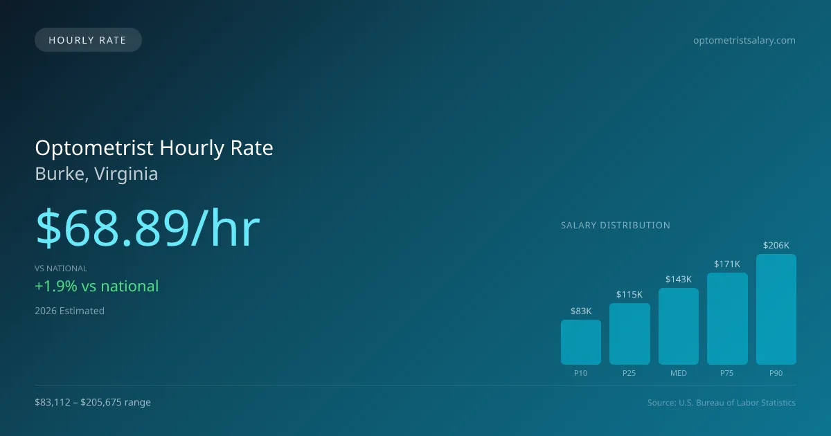 Optometrist Hourly Rate in Burke, VA — 2026 est., based on 2025 BLS