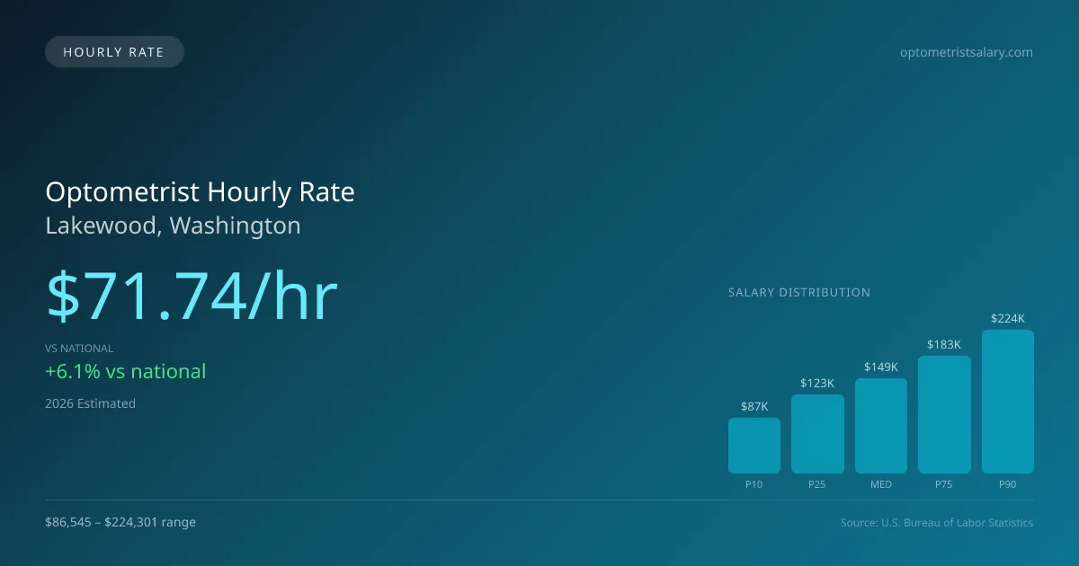 Optometrist Hourly Rate in Lakewood, WA — 2026 est., based on 2025 BLS