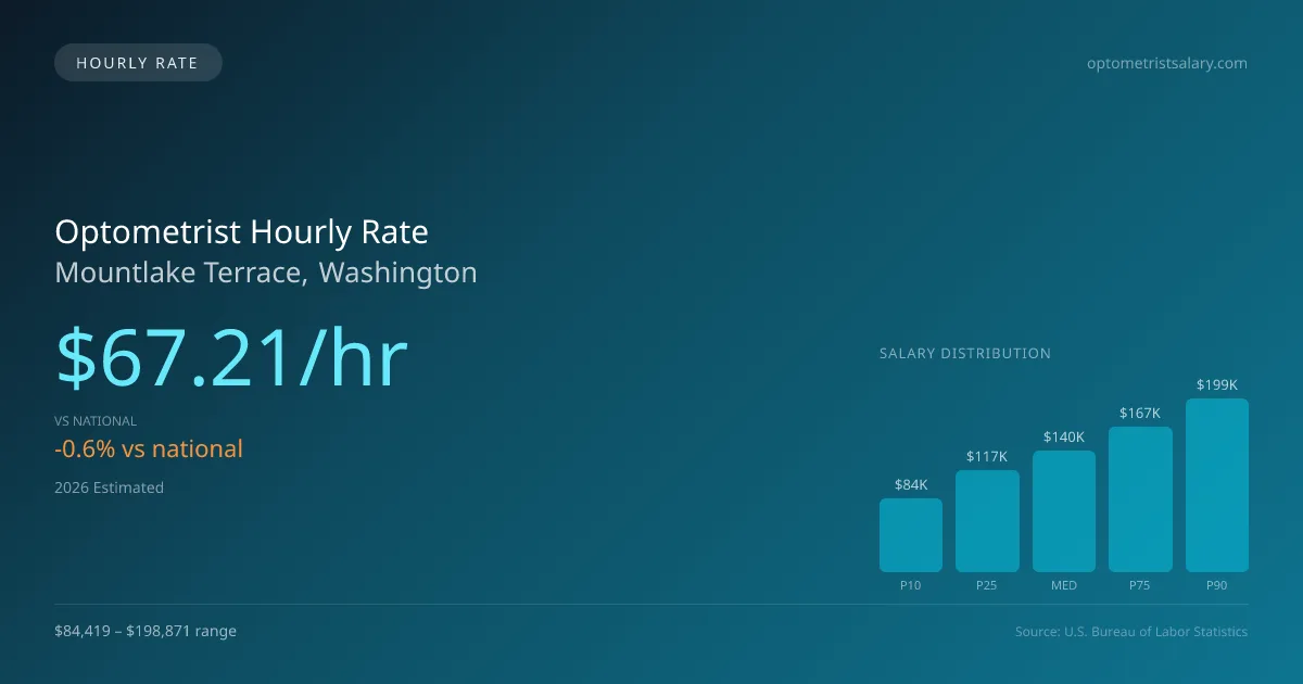 Optometrist Hourly Rate in Mountlake Terrace, WA — 2026 est., based on 2025 BLS
