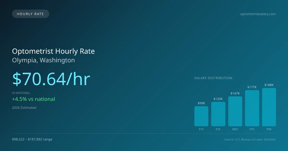 Optometrist Hourly Rate in Olympia, WA — 2026 est., based on 2025 BLS