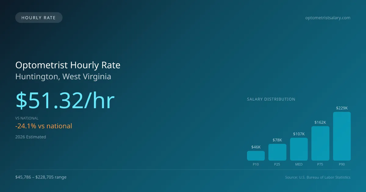 Optometrist Hourly Rate in Huntington, WV — 2026 est., based on 2025 BLS