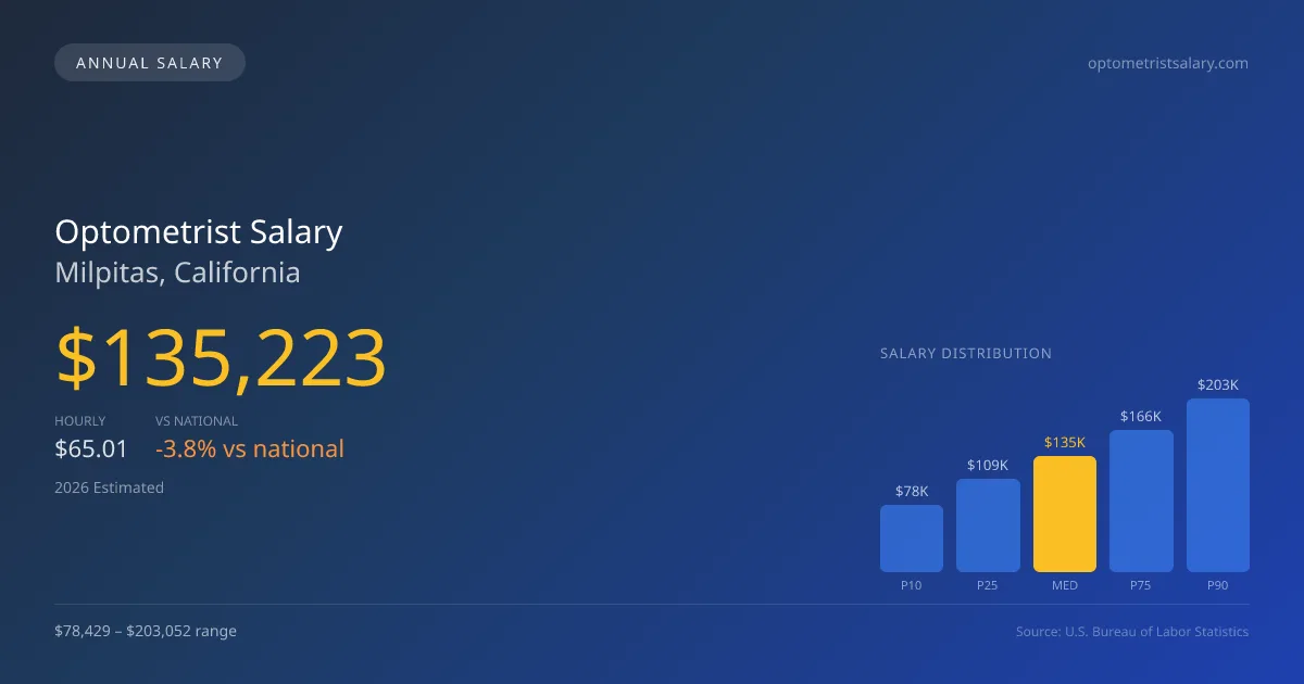 Optometrist Salary in Milpitas, CA — 2026 est., based on 2025 BLS