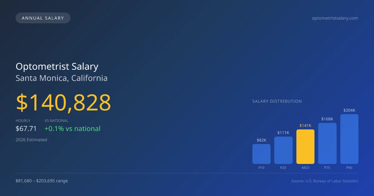 Optometrist Salary in Santa Monica, CA — 2026 est., based on 2025 BLS