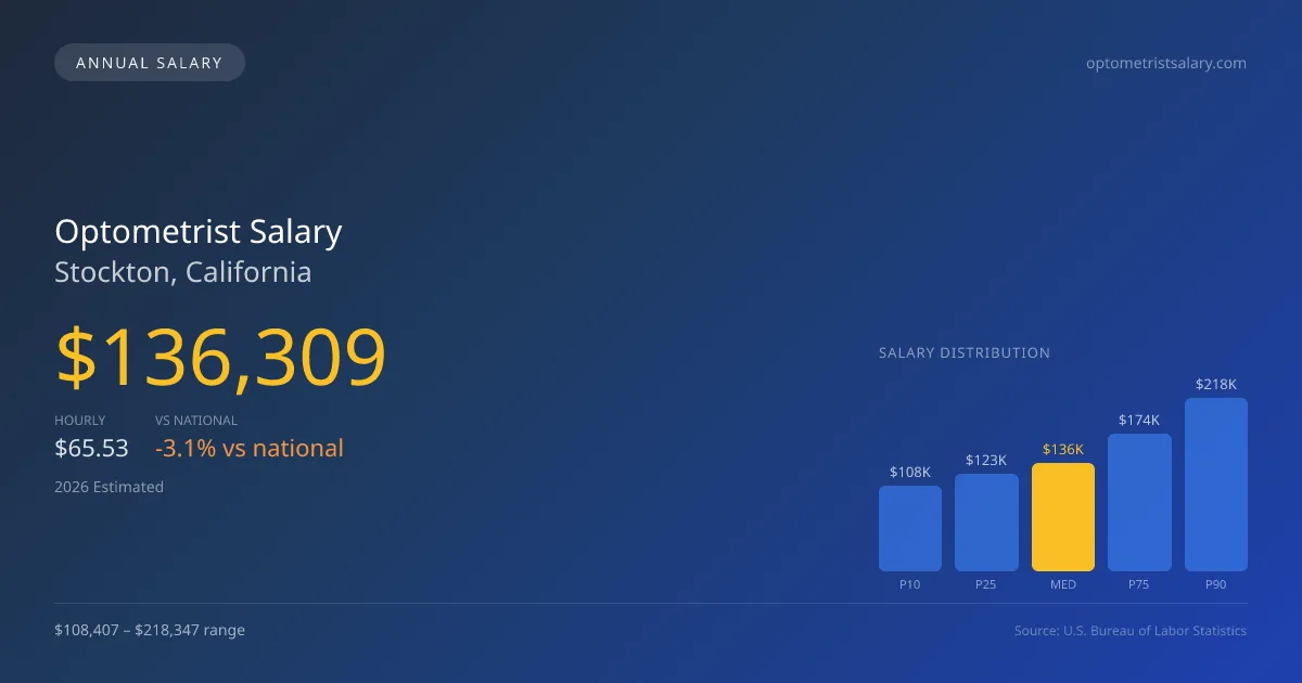 Optometrist Salary in Stockton, CA — 2026 est., based on 2025 BLS