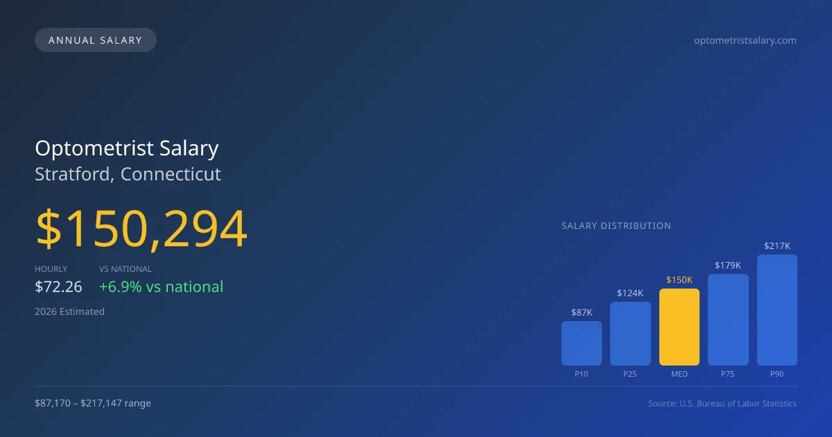 Optometrist Salary in Stratford, CT — 2026 est., based on 2025 BLS
