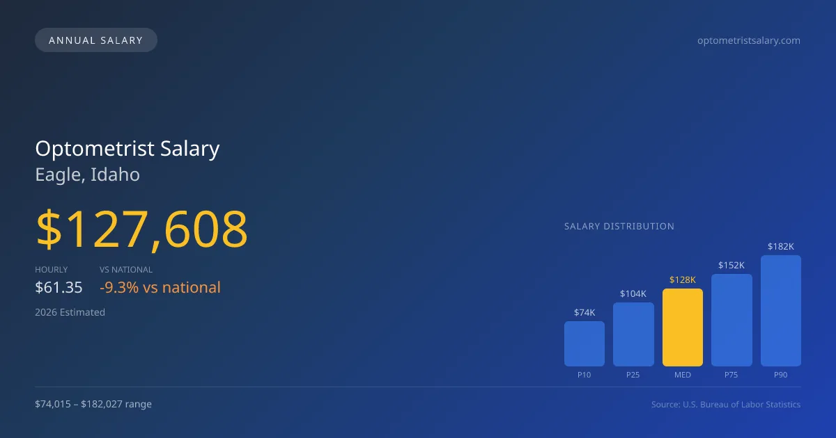 Optometrist Salary in Eagle, ID — 2026 est., based on 2025 BLS