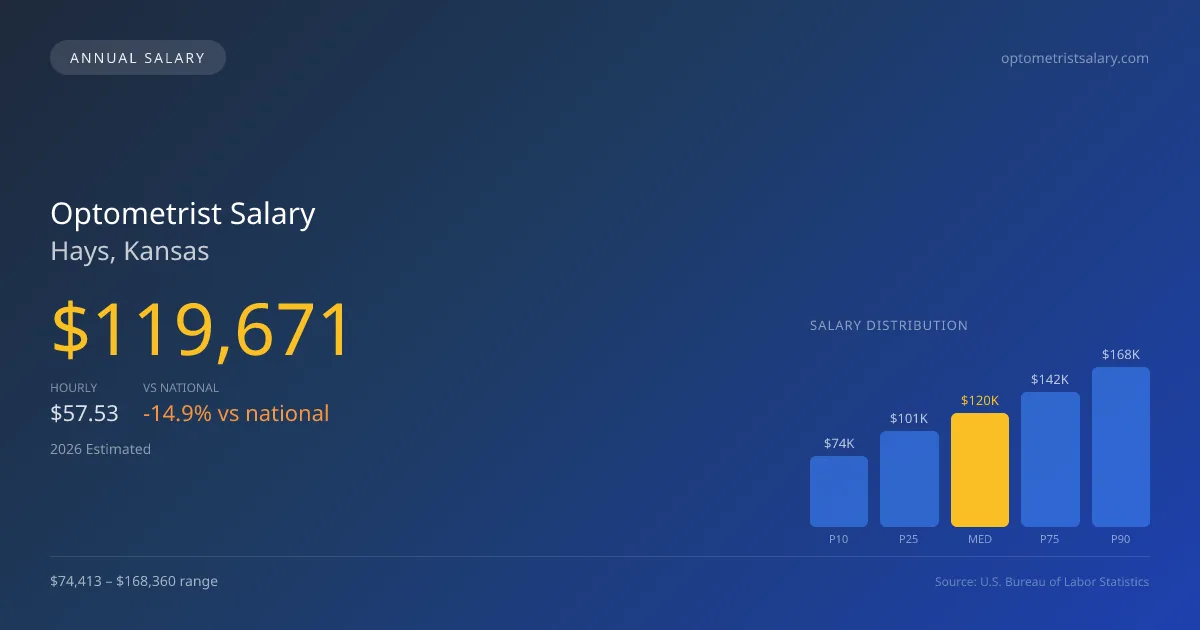 Optometrist Salary in Hays, KS — 2026 est., based on 2025 BLS