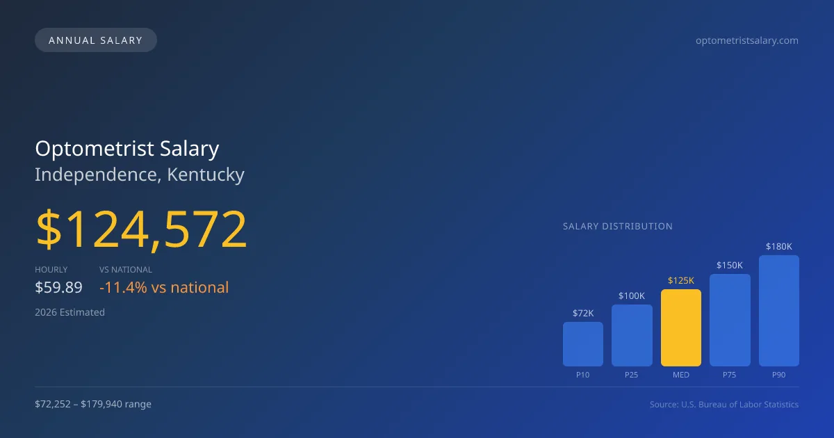Optometrist Salary in Independence, KY — 2026 est., based on 2025 BLS