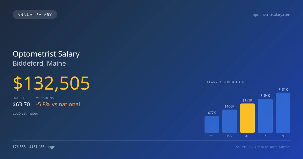 Optometrist Salary in Biddeford, ME — 2026 est., based on 2025 BLS