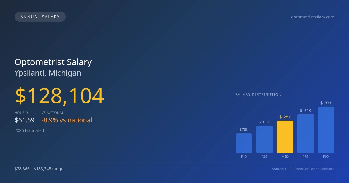 Optometrist Salary in Ypsilanti, MI — 2026 est., based on 2025 BLS