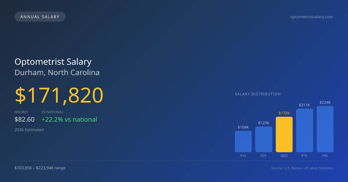 Optometrist Salary in Durham, NC — 2026 est., based on 2025 BLS