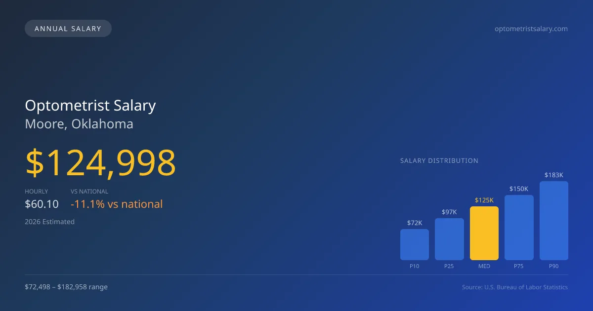 Optometrist Salary in Moore, OK — 2026 est., based on 2025 BLS