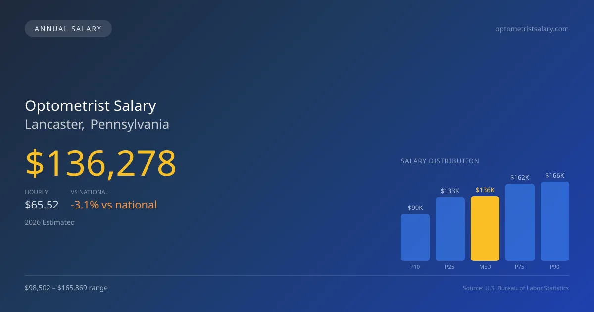 Optometrist Salary in Lancaster, PA — 2026 est., based on 2025 BLS