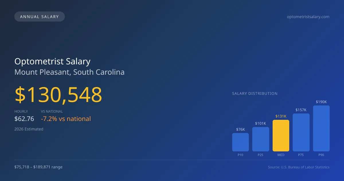 Optometrist Salary in Mount Pleasant, SC — 2026 est., based on 2025 BLS