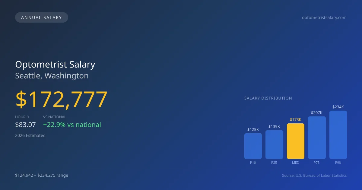 Optometrist Salary in Seattle, WA — 2026 est., based on 2025 BLS