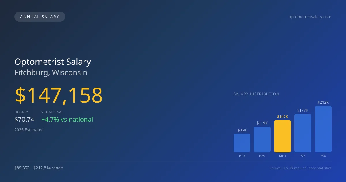 Optometrist Salary in Fitchburg, WI — 2026 est., based on 2025 BLS